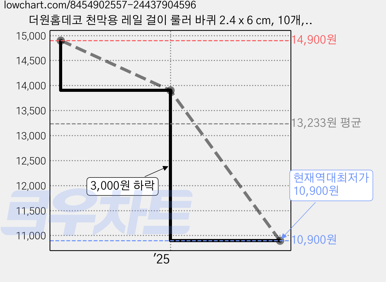 더원홈데코 천막용 레일 걸이 룰러 바퀴 2.4 x 6 cm, 10개, 블랙 가격 변동 차트, 현재가 10,900원, 역대최저가