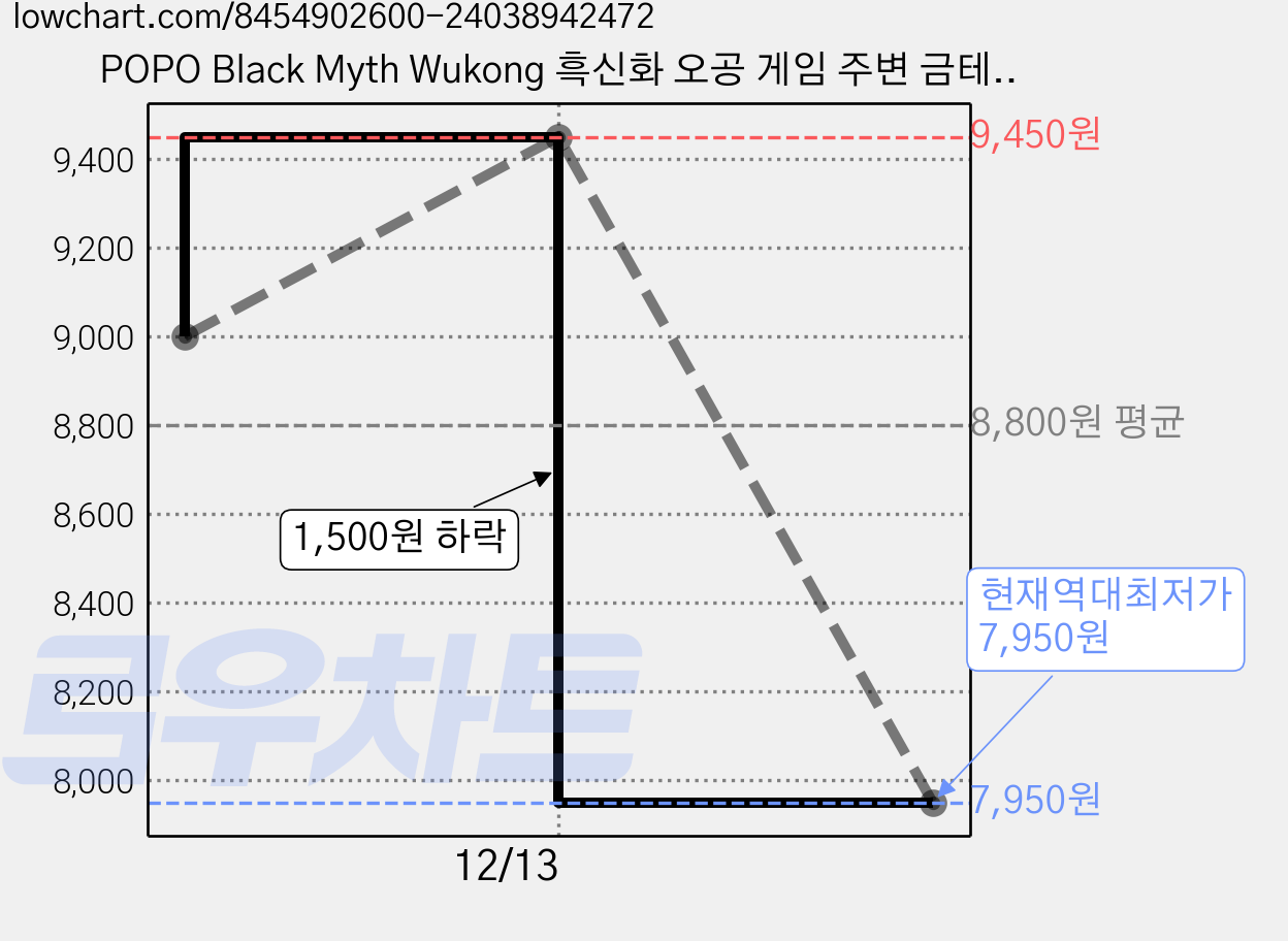 POPO Black Myth Wukong 흑신화 오공 게임 주변 금테봉 장식품 모형, 1개 가격 변동 차트, 현재가 7,950원, 역대최저가