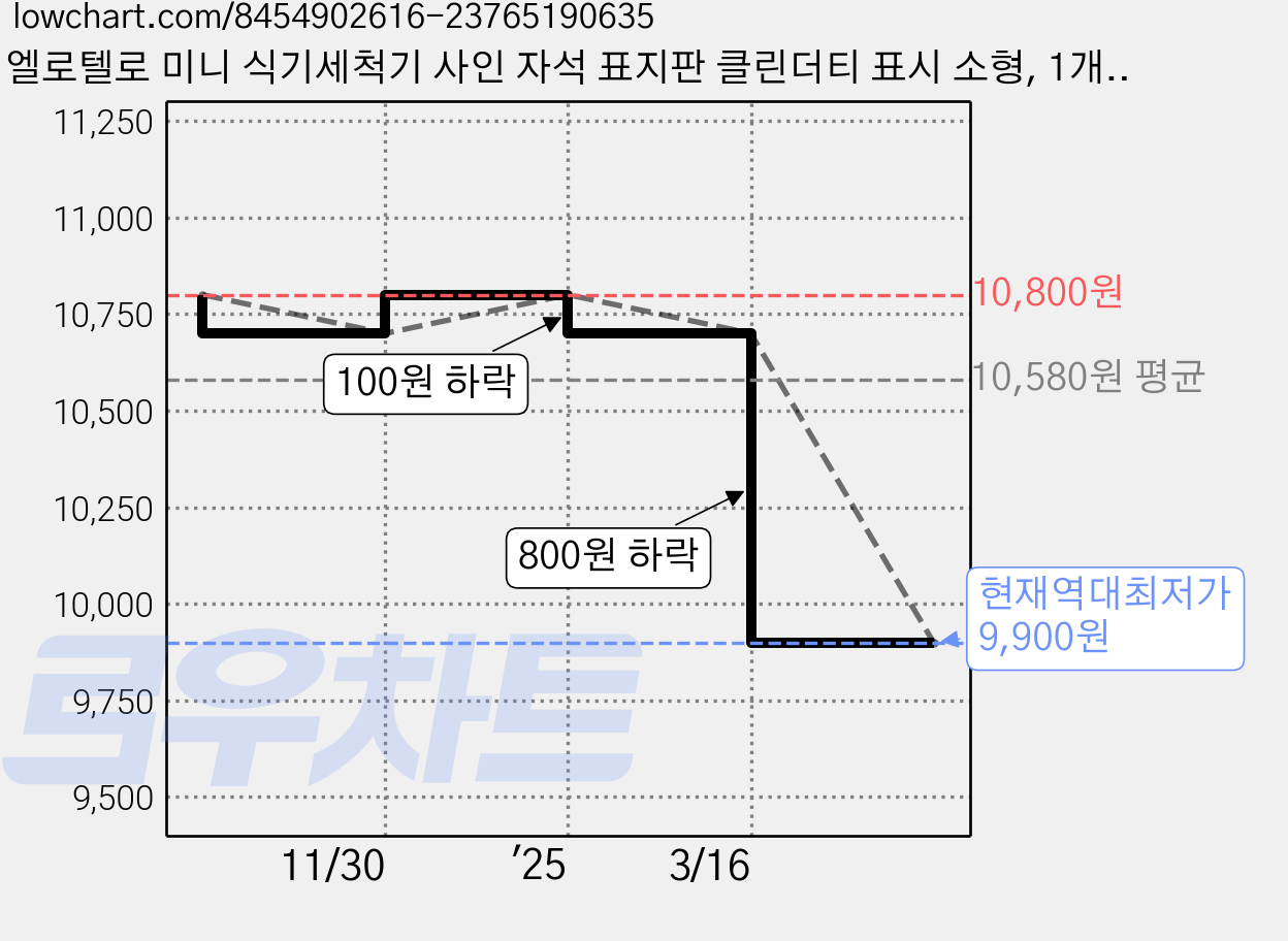 엘로텔로 미니 식기세척기 사인 자석 표지판 클린더티 표시 소형, 1개, 화이트 가격 변동 차트, 현재가 9,900원, 역대최저가