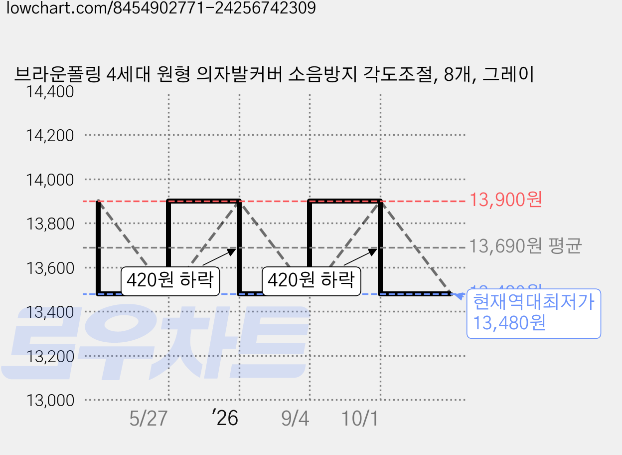 브라운폴링 4세대 원형 의자발커버 소음방지 각도조절, 8개, 그레이 가격 변동 차트, 현재가 13,480원, 역대최저가