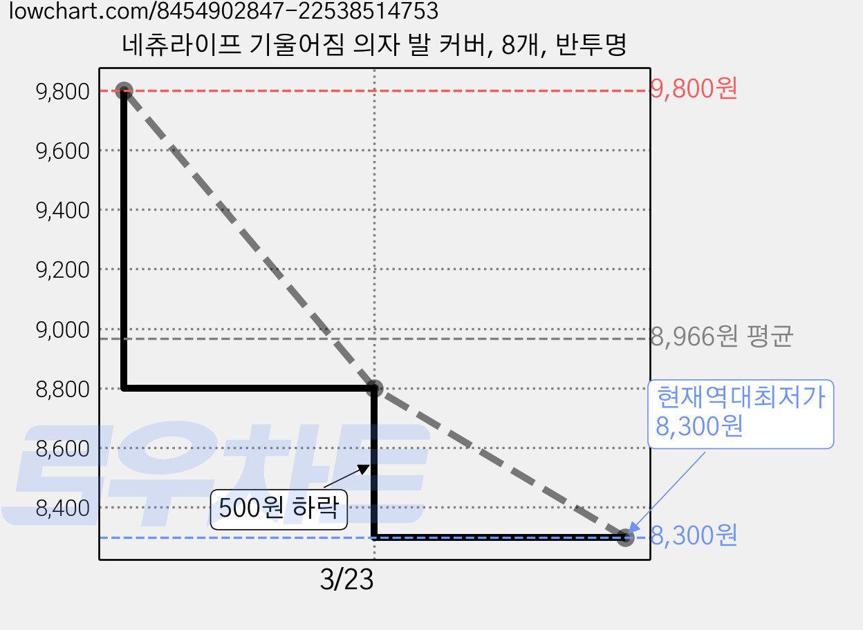 네츄라이프 기울어짐 의자 발 커버, 8개, 반투명 가격 변동 차트, 현재가 8,300원, 역대최저가