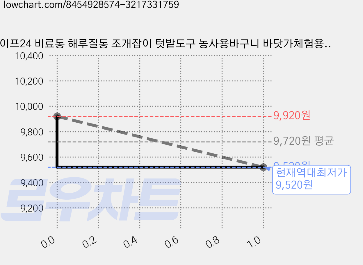 세이프24 비료통 해루질통 조개잡이 텃밭도구 농사용바구니 바닷가체험용도구 해루질, 1개 가격 변동 차트, 현재가 9,520원, 역대최저가