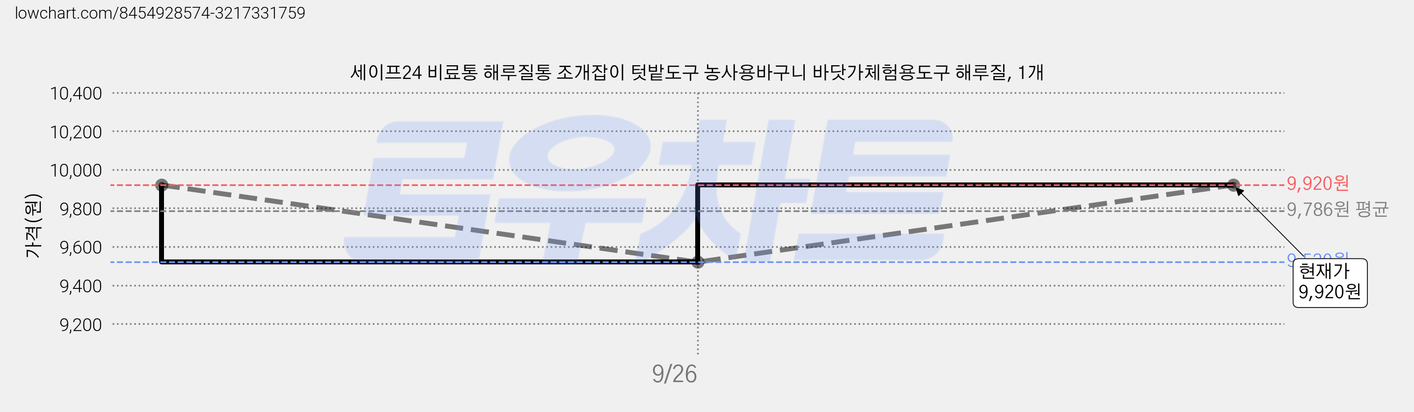 세이프24 비료통 해루질통 조개잡이 텃밭도구 농사용바구니 바닷가체험용도구 해루질, 1개 가격 변동 차트, 현재가 9,520원, 역대최저가