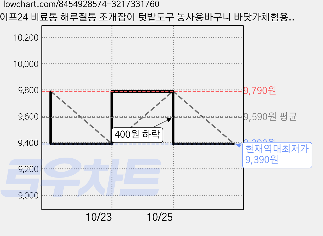 세이프24 비료통 해루질통 조개잡이 텃밭도구 농사용바구니 바닷가체험용도구 해루질, 1개 가격 변동 차트, 현재가 9,390원, 역대최저가