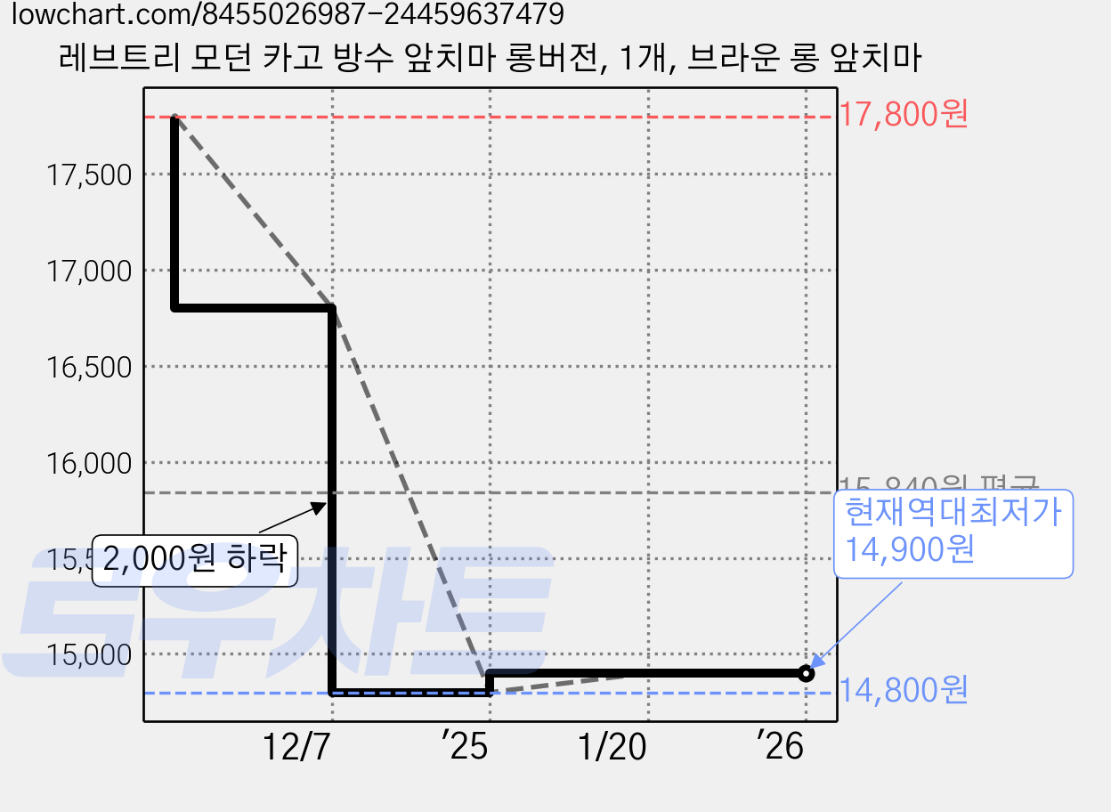 레브트리 모던 카고 방수 앞치마 롱버전, 1개, 브라운 롱 앞치마 가격 변동 차트, 현재가 14,900원, 역대최저가