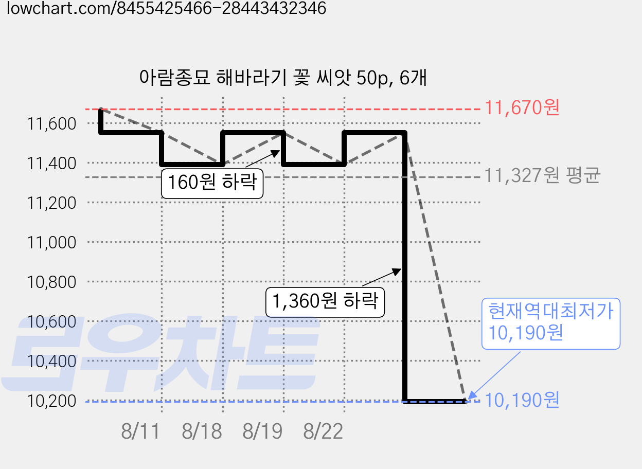 아람종묘 해바라기 꽃 씨앗 50p, 6개 가격 변동 차트, 현재가 10,190원, 역대최저가