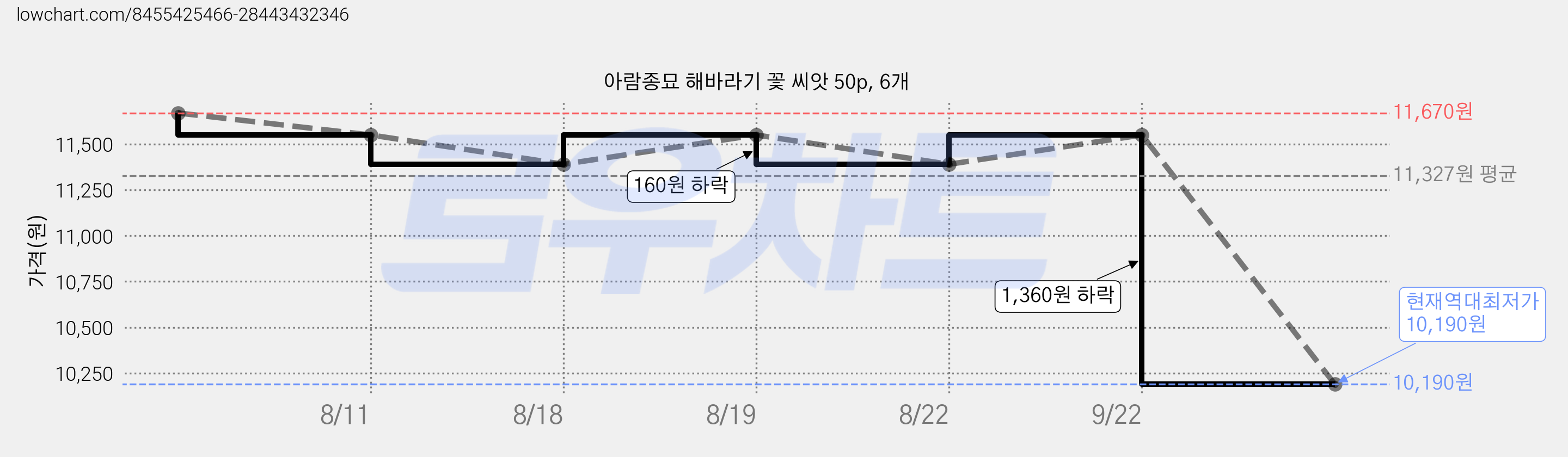 아람종묘 해바라기 꽃 씨앗 50p, 6개 가격 변동 차트, 현재가 10,190원, 역대최저가