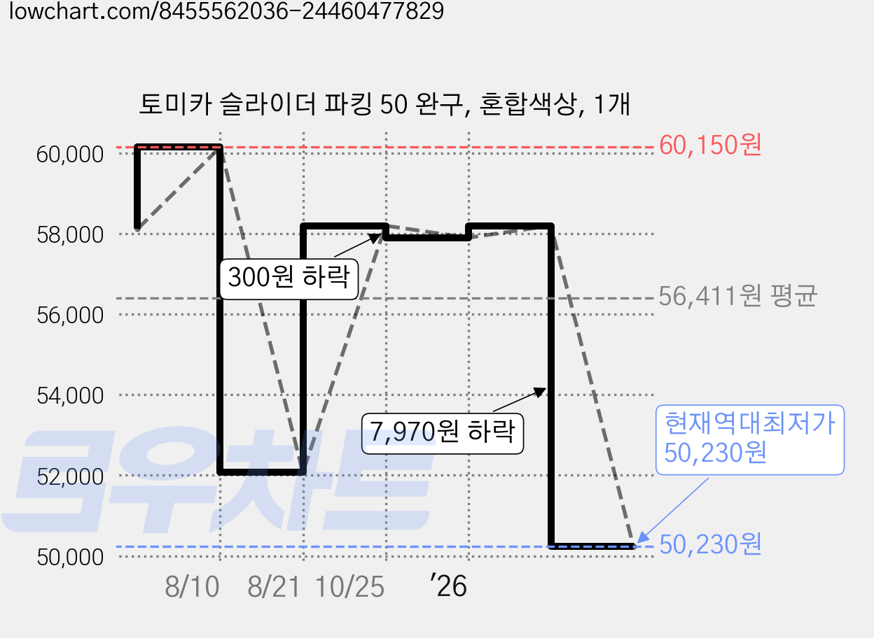 토미카 슬라이더 파킹 50 완구, 혼합색상, 1개 가격 변동 차트, 현재가 50,230원, 역대최저가