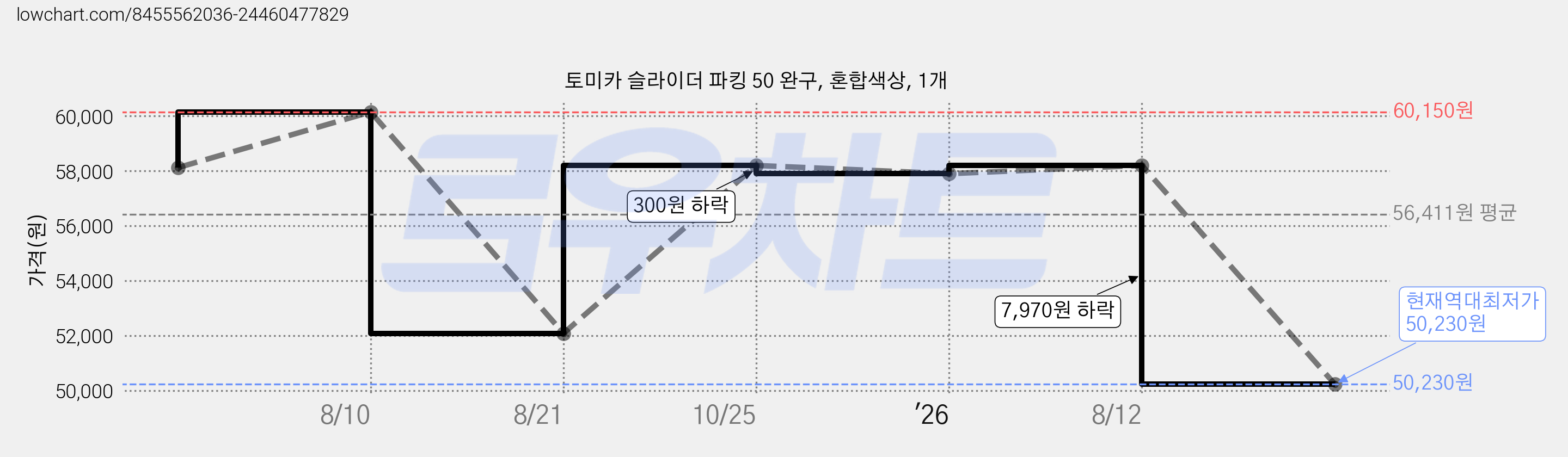 토미카 슬라이더 파킹 50 완구, 혼합색상, 1개 가격 변동 차트, 현재가 50,230원, 역대최저가
