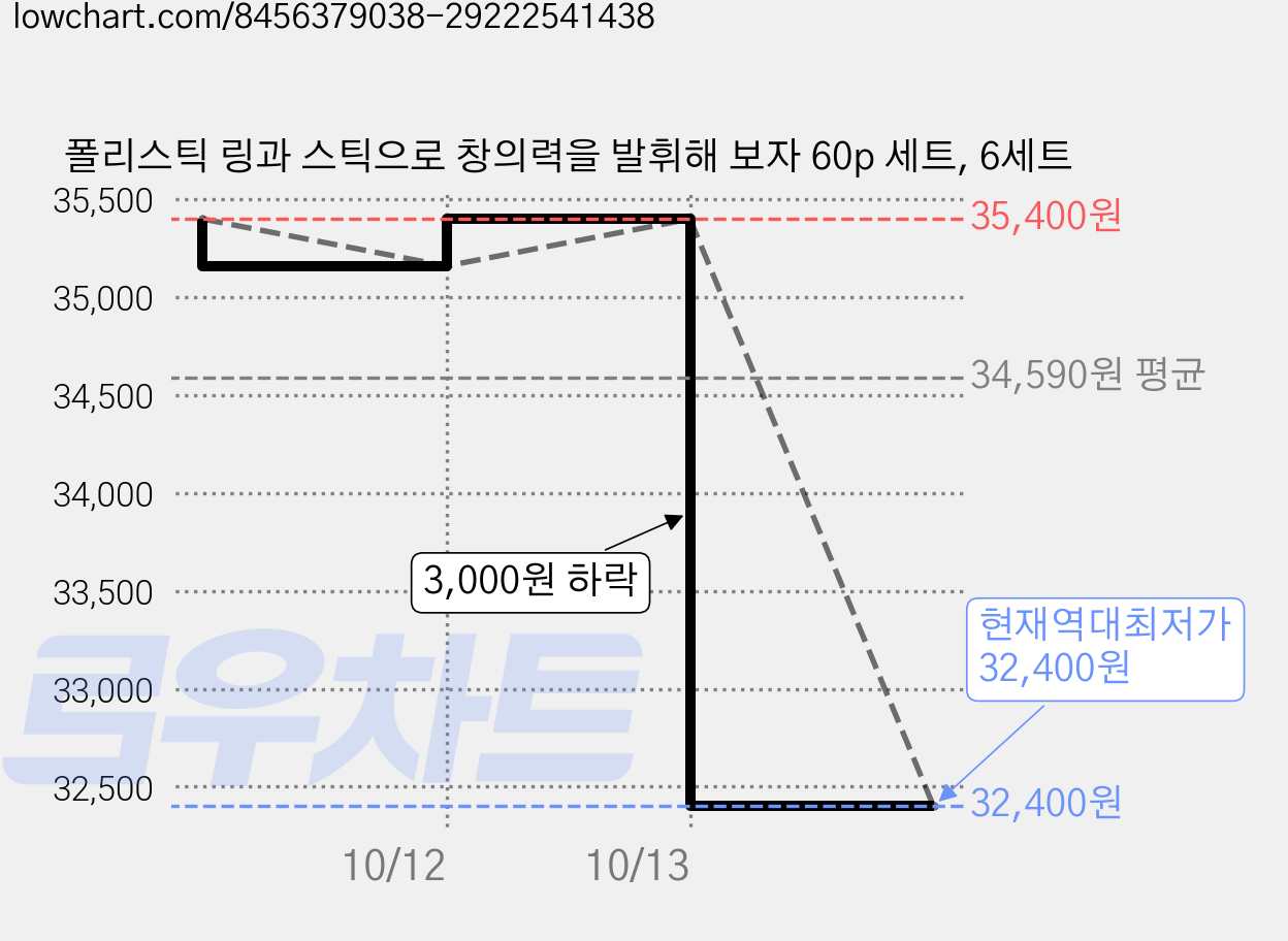 폴리스틱 링과 스틱으로 창의력을 발휘해 보자 60p 세트, 6세트 가격 변동 차트, 현재가 32,400원, 역대최저가