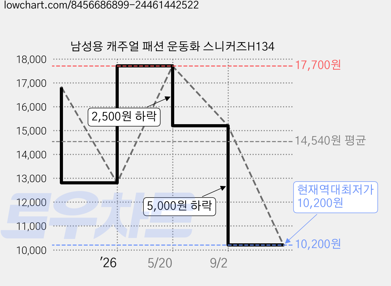 남성용 캐주얼 패션 운동화 스니커즈H134 가격 변동 차트, 현재가 10,200원, 역대최저가