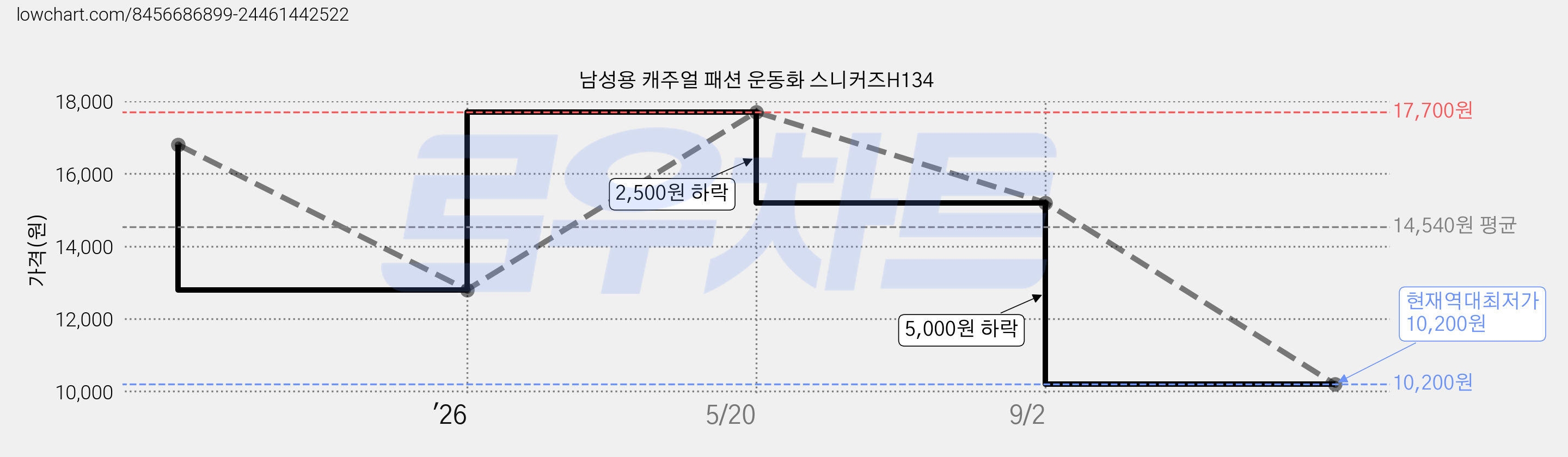 남성용 캐주얼 패션 운동화 스니커즈H134 가격 변동 차트, 현재가 10,200원, 역대최저가