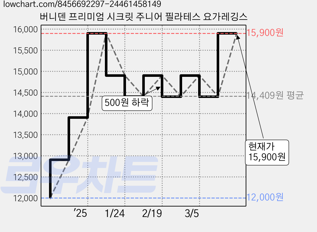 버니덴 프리미엄 시크릿 주니어 필라테스 요가레깅스 가격 변동 차트, 현재가 15,900원, 관측 최저가 12,000원