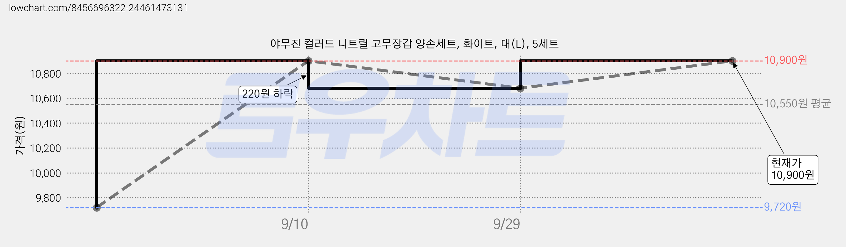 야무진 컬러드 니트릴 고무장갑 양손세트, 화이트, 대(L), 5세트 가격 변동 차트, 현재가 10,680원, 관측 최저가 9,720원