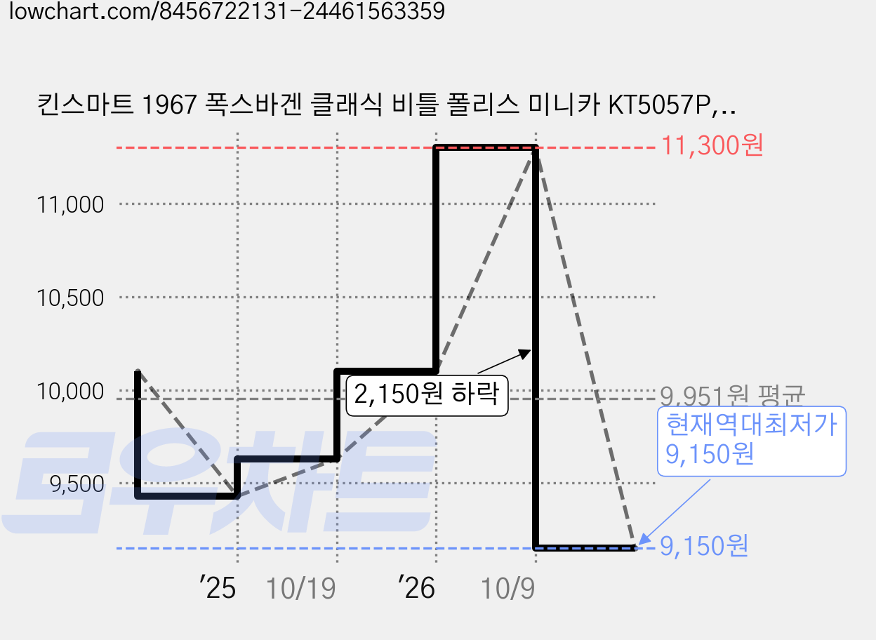 킨스마트 1967 폭스바겐 클래식 비틀 폴리스 미니카 KT5057P, 블랙, 1개 가격 변동 차트, 현재가 9,150원, 역대최저가
