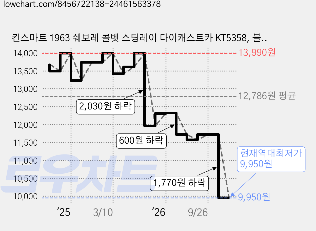 킨스마트 1963 쉐보레 콜벳 스팅레이 다이캐스트카 KT5358, 블루, 1개 가격 변동 차트, 현재가 9,950원, 역대최저가