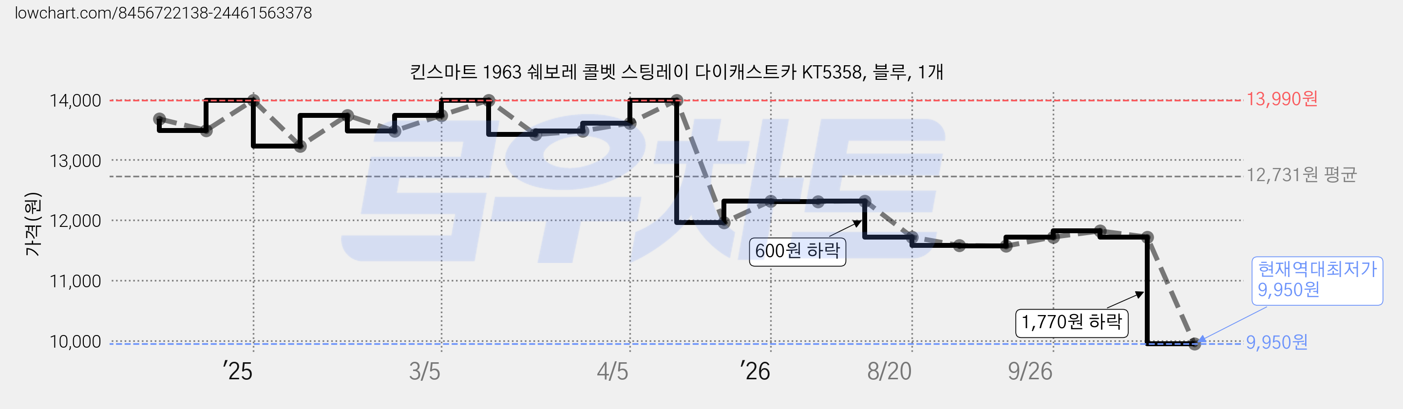 킨스마트 1963 쉐보레 콜벳 스팅레이 다이캐스트카 KT5358, 블루, 1개 가격 변동 차트, 현재가 9,950원, 역대최저가