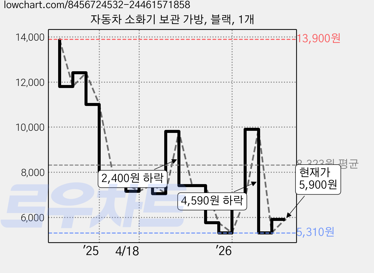 자동차 소화기 보관 가방, 블랙, 1개 가격 변동 차트, 현재가 5,900원, 관측 최저가 5,010원