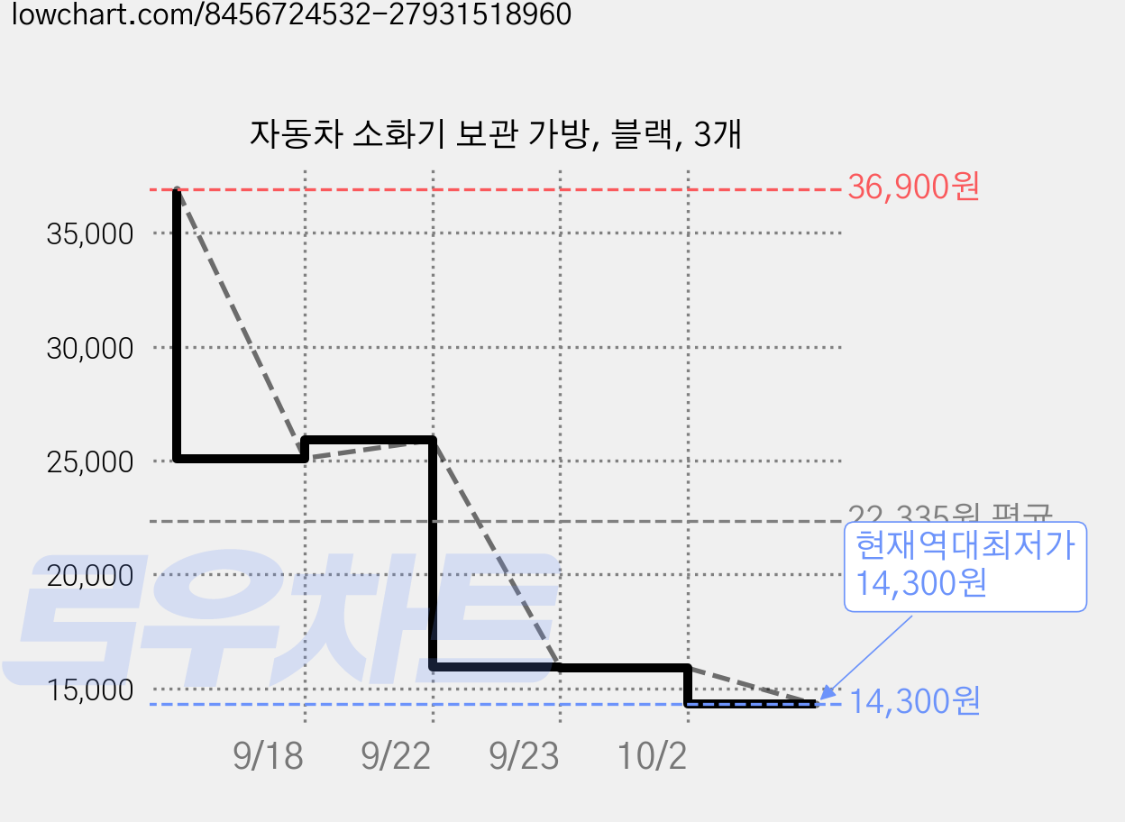 자동차 소화기 보관 가방, 블랙, 3개 가격 변동 차트, 현재가 14,300원, 역대최저가
