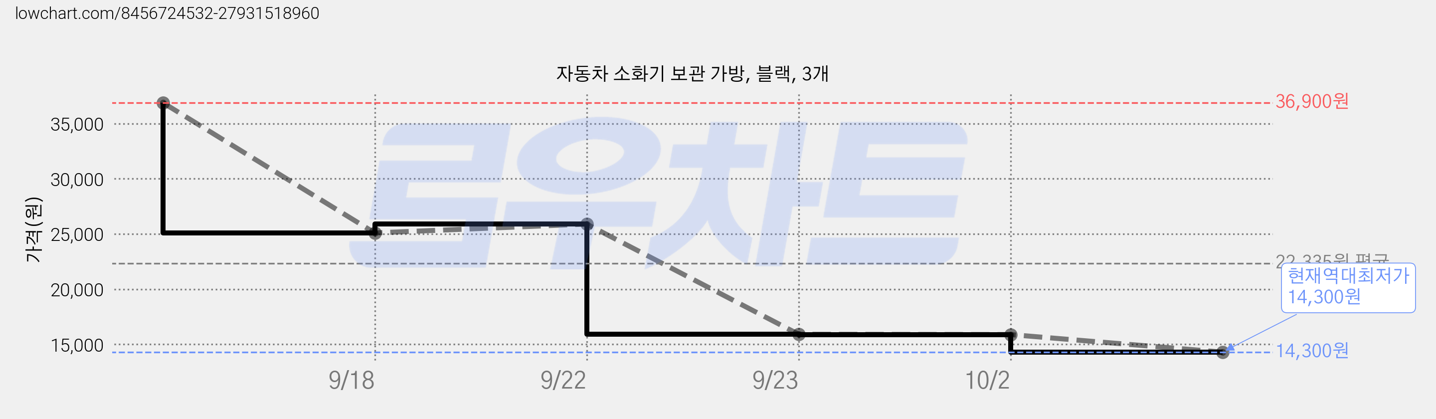 자동차 소화기 보관 가방, 블랙, 3개 가격 변동 차트, 현재가 14,300원, 역대최저가