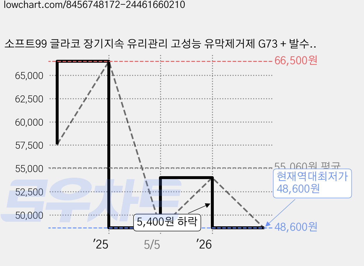 소프트99 글라코 장기지속 유리관리 고성능 유막제거제 G73 + 발수코팅제 G19 + 사이드미러코팅 G65X 190ml 세트, 1세트 가격 변동 차트, 현재가 48,600원, 역대최저가