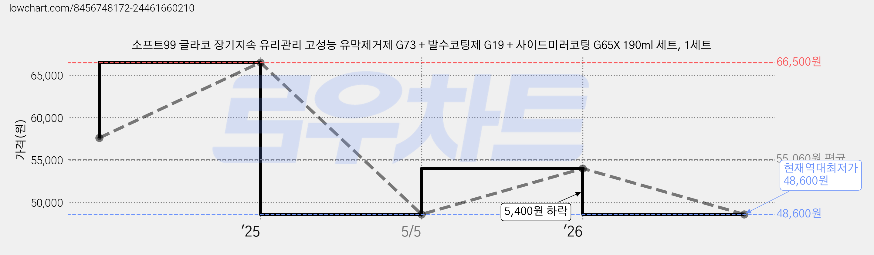 소프트99 글라코 장기지속 유리관리 고성능 유막제거제 G73 + 발수코팅제 G19 + 사이드미러코팅 G65X 190ml 세트, 1세트 가격 변동 차트, 현재가 48,600원, 역대최저가