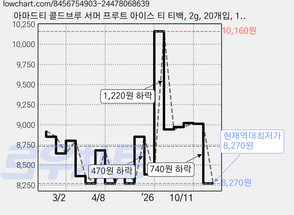 아마드티 콜드브루 서머 프루트 아이스 티 티백, 2g, 20개입, 1개 가격 변동 차트, 현재가 8,270원, 역대최저가