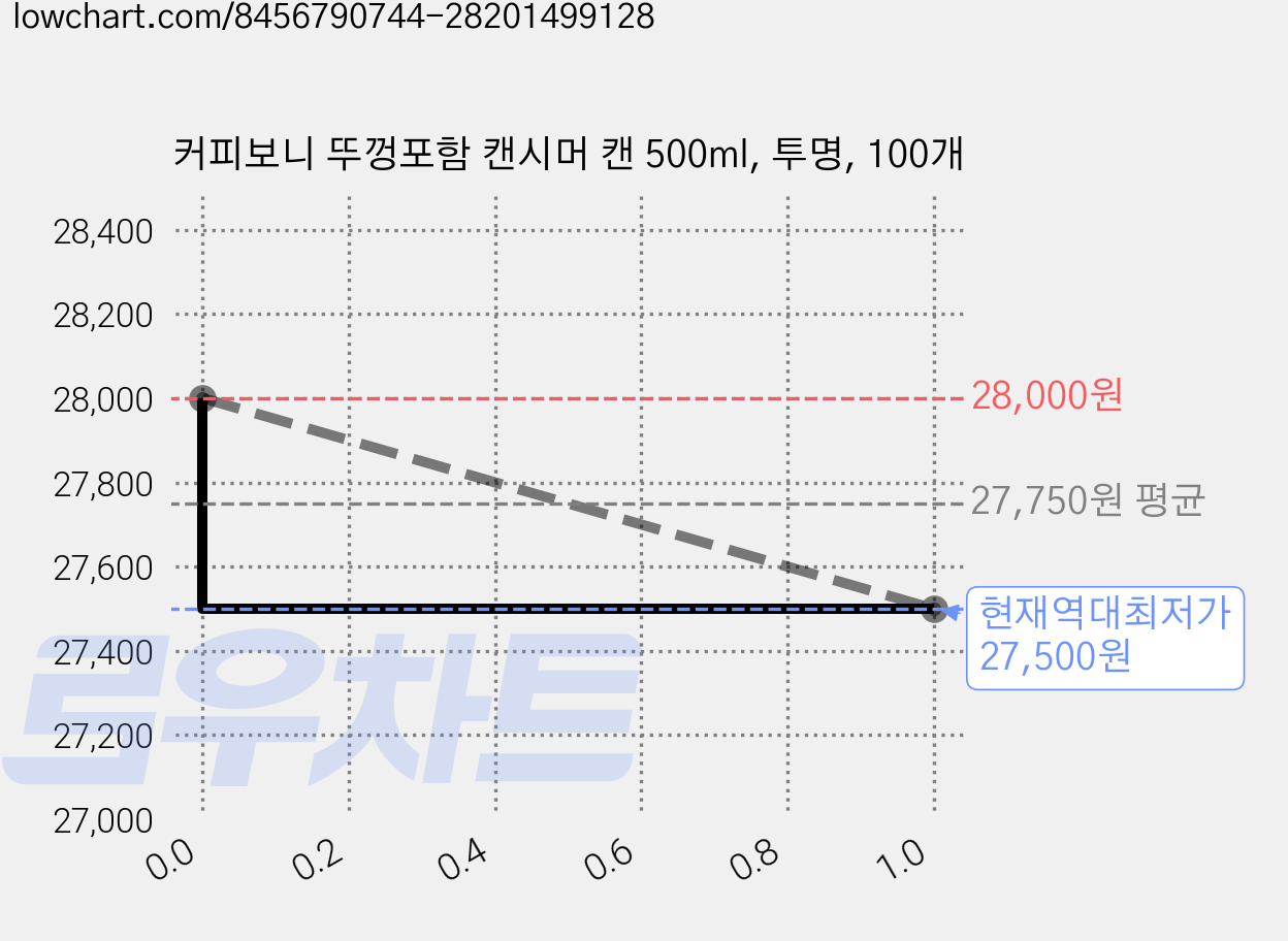 커피보니 뚜껑포함 캔시머 캔 500ml, 투명, 100개 가격 변동 차트, 현재가 27,500원, 역대최저가