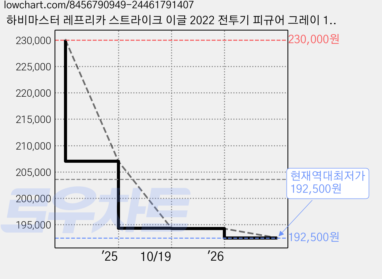 하비마스터 레프리카 스트라이크 이글 2022 전투기 피규어 그레이 1:72 F-15E, 1개 가격 변동 차트, 현재가 192,500원, 역대최저가