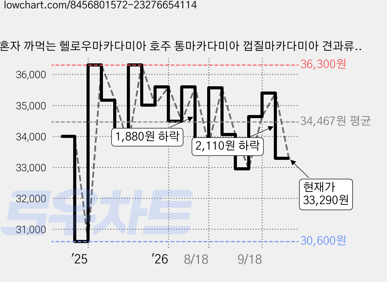 나혼자 까먹는 헬로우마카다미아 호주 통마카다미아 껍질마카다미아 견과류 드라이, 4개, 115g 가격 변동 차트, 현재가 33,290원, 관측 최저가 30,600원
