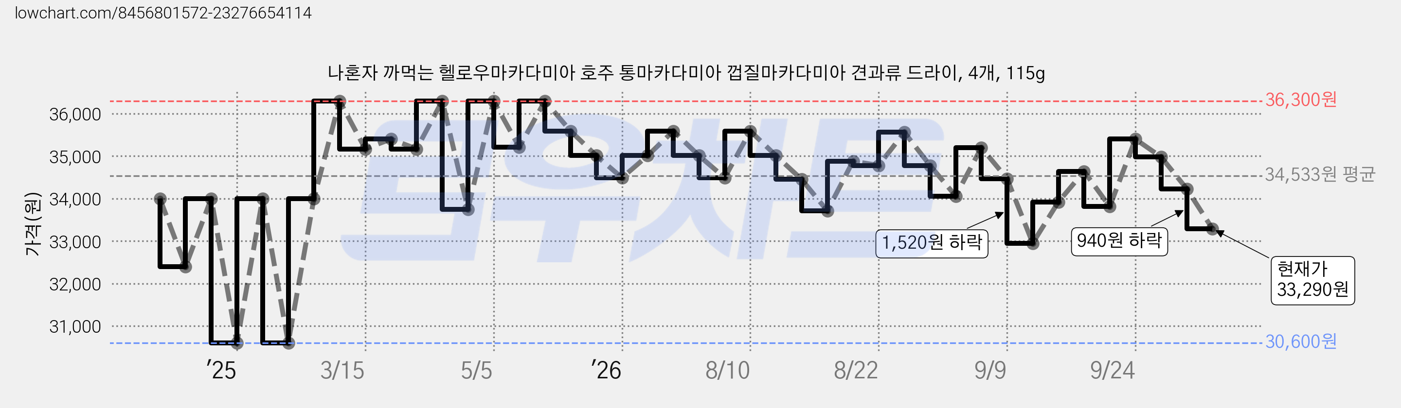 나혼자 까먹는 헬로우마카다미아 호주 통마카다미아 껍질마카다미아 견과류 드라이, 4개, 115g 가격 변동 차트, 현재가 33,290원, 관측 최저가 30,600원