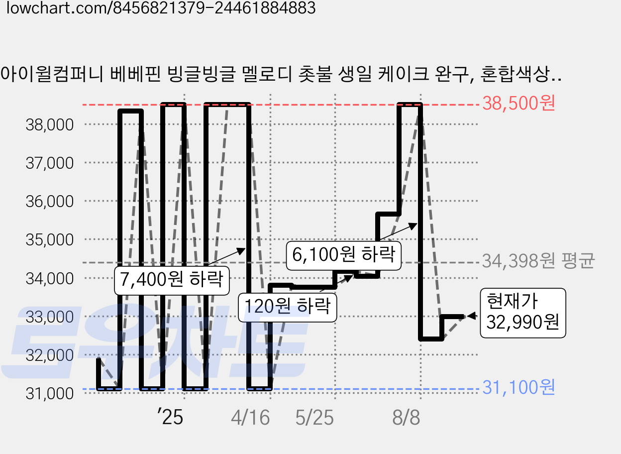 아이윌컴퍼니 베베핀 빙글빙글 멜로디 촛불 생일 케이크 완구, 혼합색상, 1개, 상세내용 참조 가격 변동 차트, 현재가 32,990원, 관측 최저가 31,100원