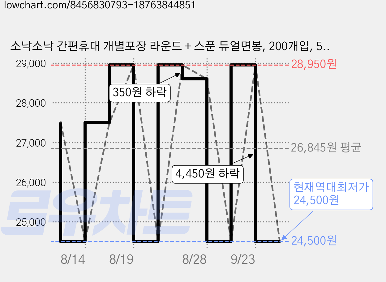 소낙소낙 간편휴대 개별포장 라운드 + 스푼 듀얼면봉, 200개입, 5개 가격 변동 차트, 현재가 24,500원, 역대최저가