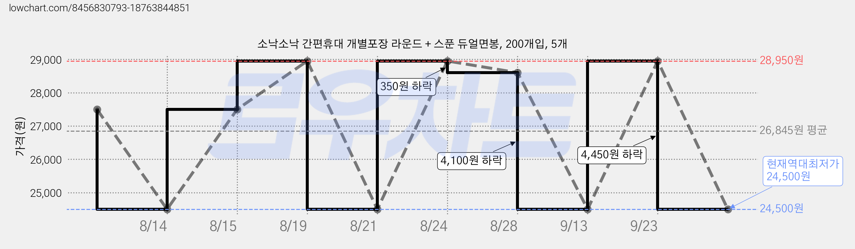 소낙소낙 간편휴대 개별포장 라운드 + 스푼 듀얼면봉, 200개입, 5개 가격 변동 차트, 현재가 24,500원, 역대최저가