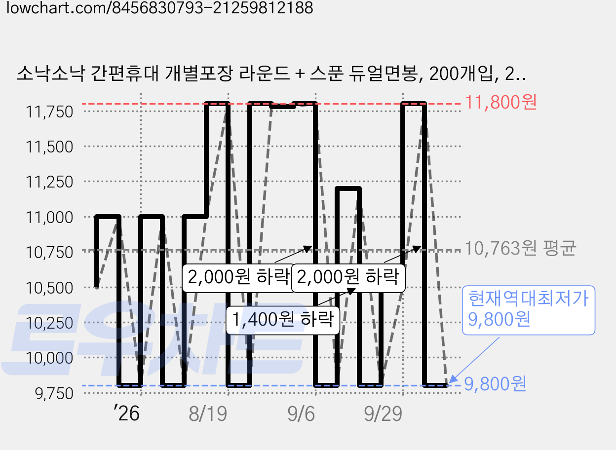 소낙소낙 간편휴대 개별포장 라운드 + 스푼 듀얼면봉, 200개입, 2개 가격 변동 차트, 현재가 9,800원, 역대최저가