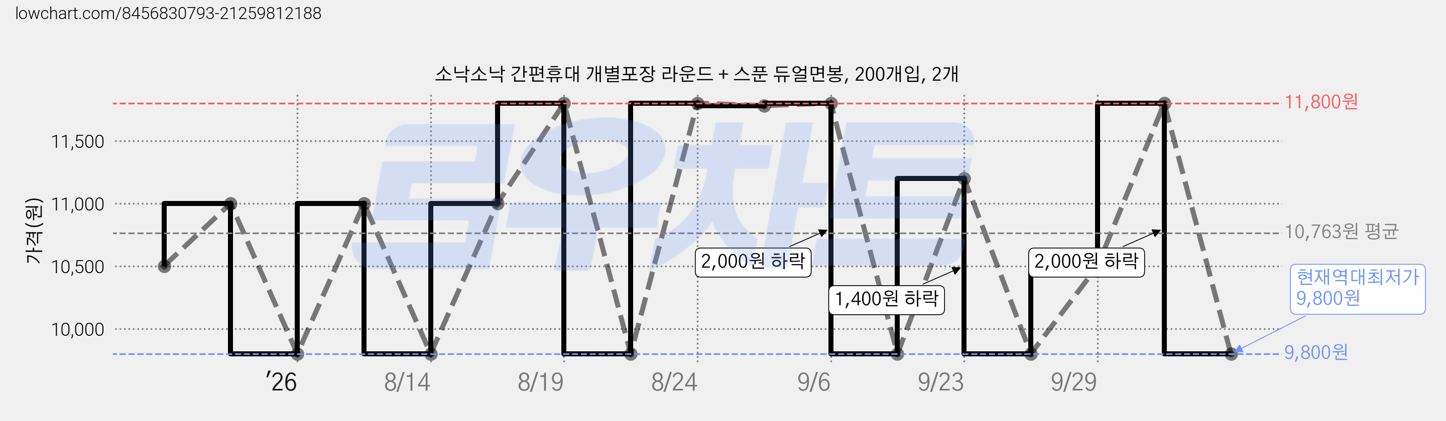 소낙소낙 간편휴대 개별포장 라운드 + 스푼 듀얼면봉, 200개입, 2개 가격 변동 차트, 현재가 9,800원, 역대최저가