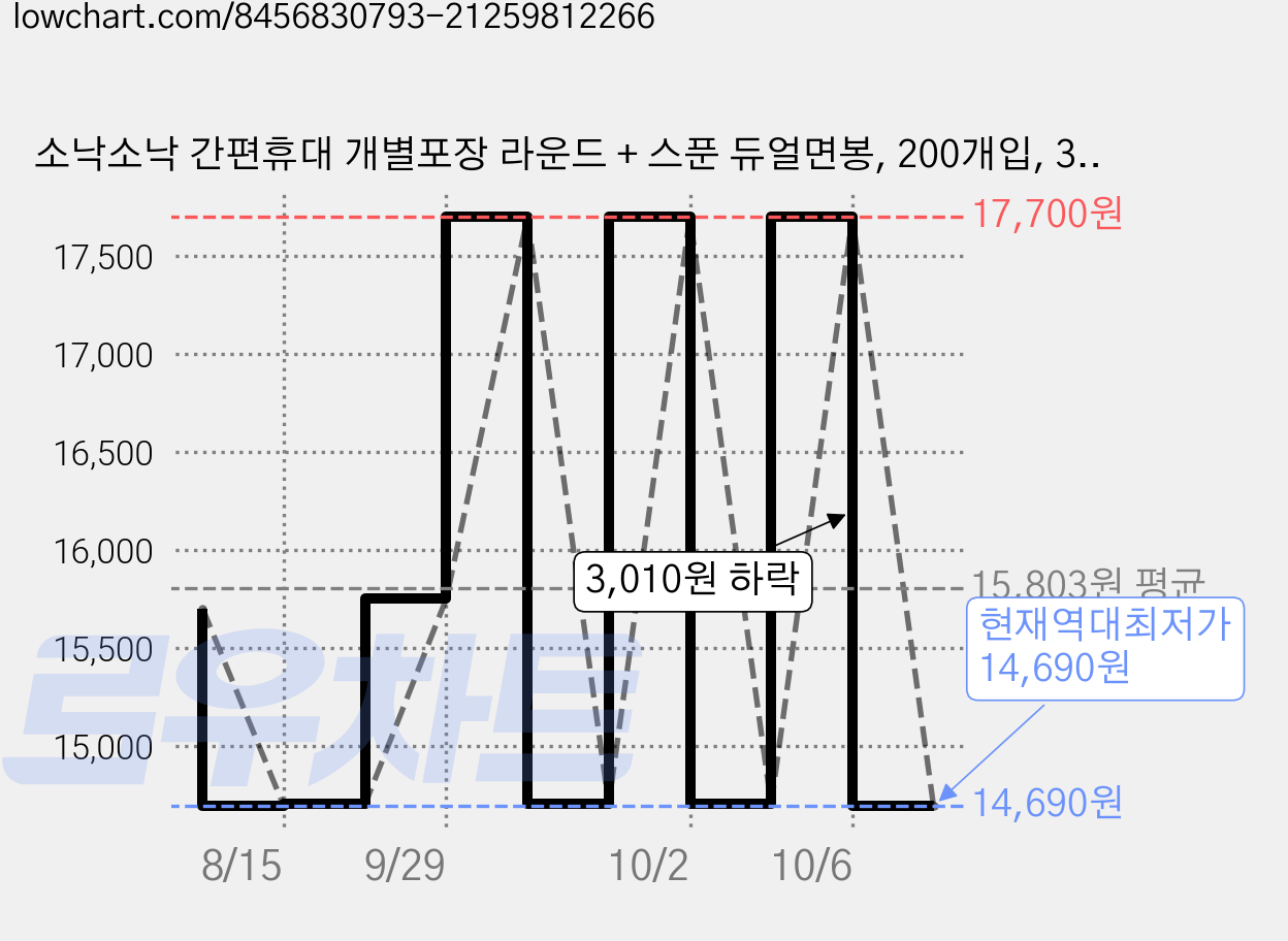 소낙소낙 간편휴대 개별포장 라운드 + 스푼 듀얼면봉, 200개입, 3개 가격 변동 차트, 현재가 14,690원, 역대최저가