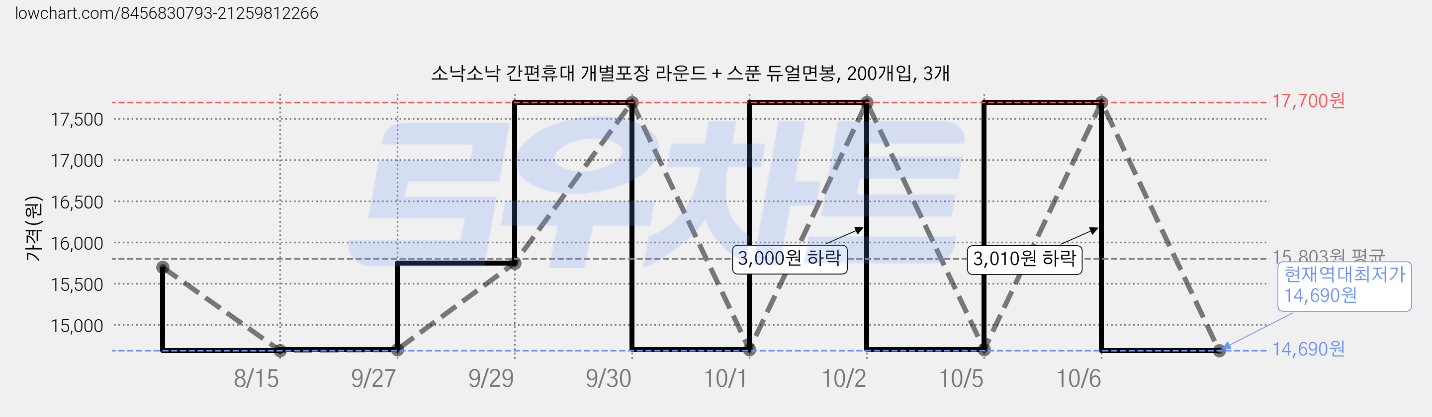소낙소낙 간편휴대 개별포장 라운드 + 스푼 듀얼면봉, 200개입, 3개 가격 변동 차트, 현재가 14,690원, 역대최저가