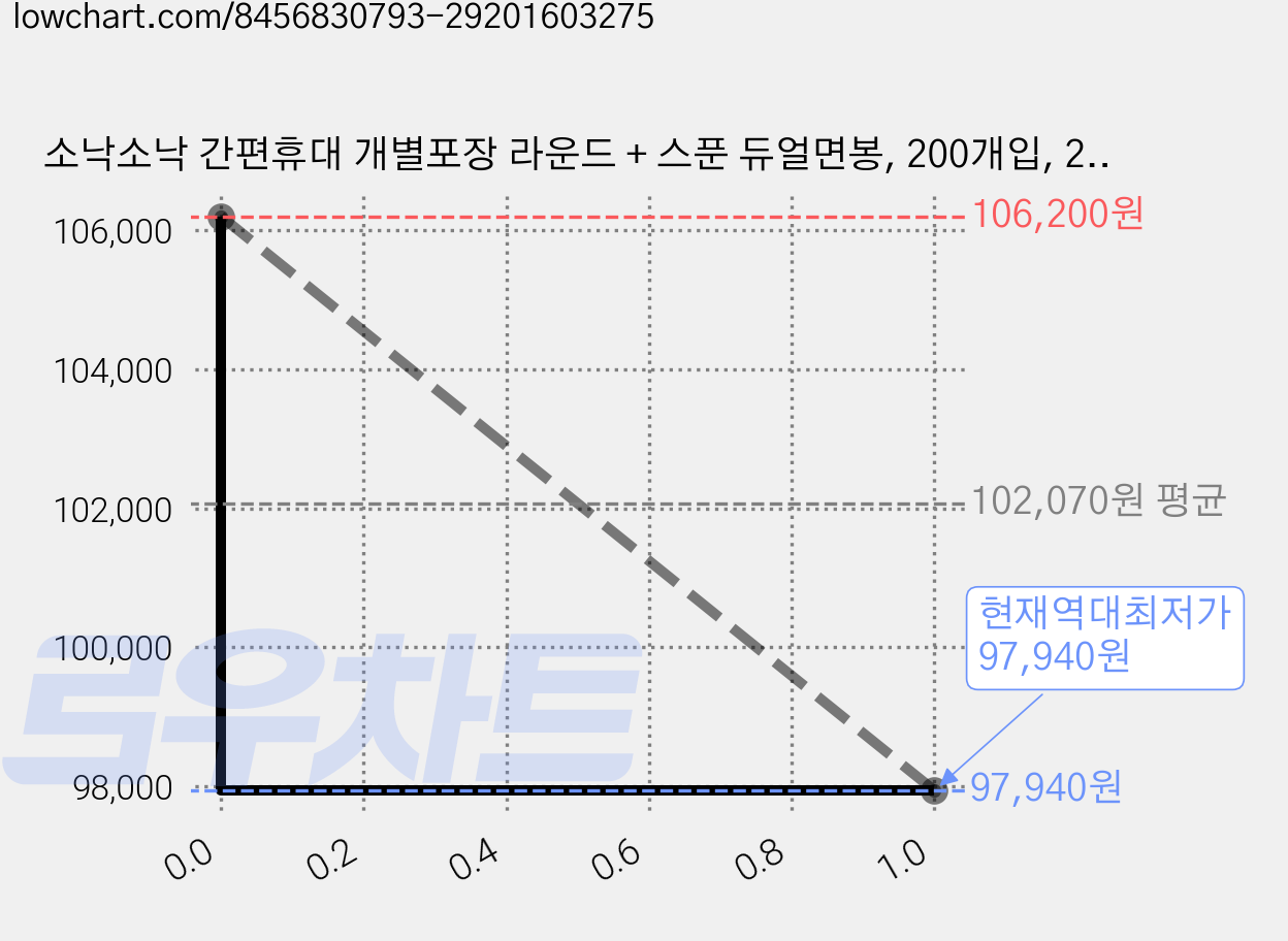 소낙소낙 간편휴대 개별포장 라운드 + 스푼 듀얼면봉, 200개입, 20개 가격 변동 차트, 현재가 97,940원, 역대최저가