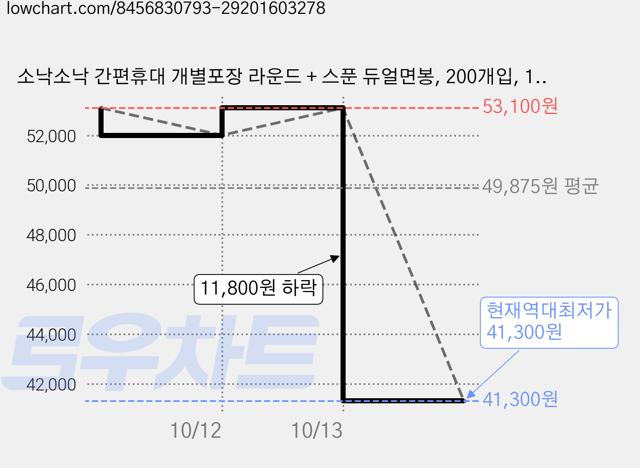 소낙소낙 간편휴대 개별포장 라운드 + 스푼 듀얼면봉, 200개입, 10개 가격 변동 차트, 현재가 41,300원, 역대최저가