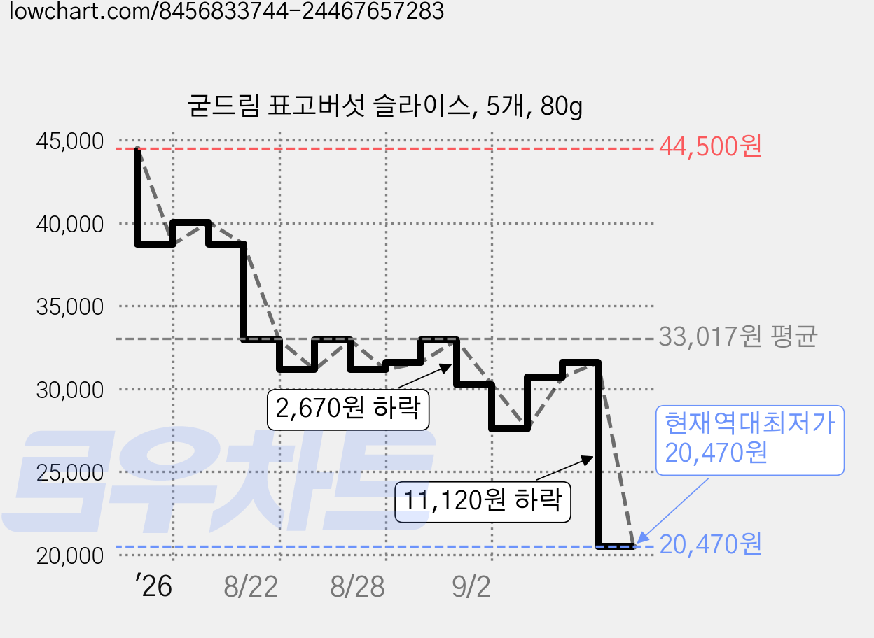 굳드림 표고버섯 슬라이스, 5개, 80g 가격 변동 차트, 현재가 20,470원, 역대최저가