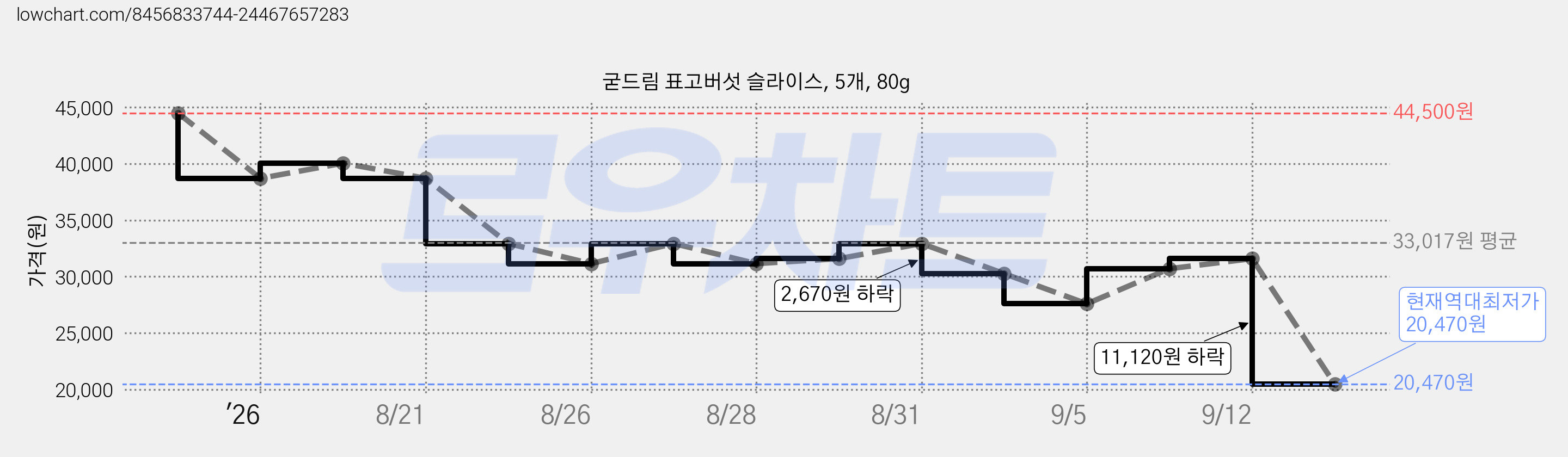 굳드림 표고버섯 슬라이스, 5개, 80g 가격 변동 차트, 현재가 20,470원, 역대최저가