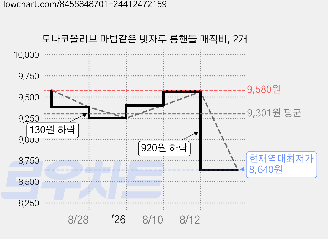 모나코올리브 마법같은 빗자루 롱핸들 매직비, 2개 가격 변동 차트, 현재가 8,640원, 역대최저가