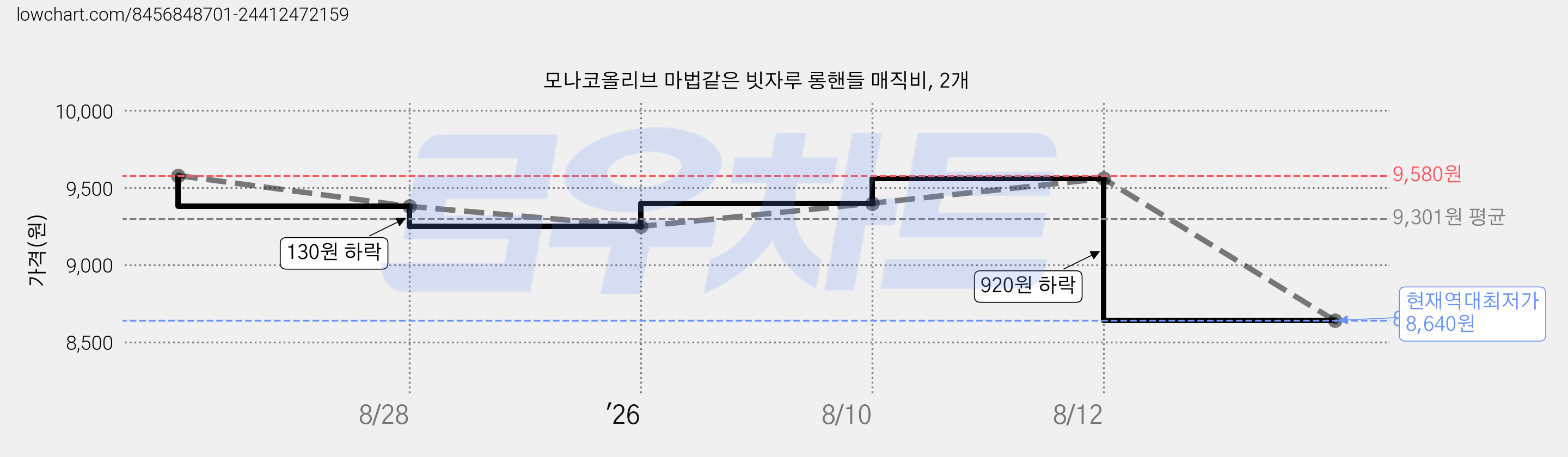 모나코올리브 마법같은 빗자루 롱핸들 매직비, 2개 가격 변동 차트, 현재가 8,640원, 역대최저가