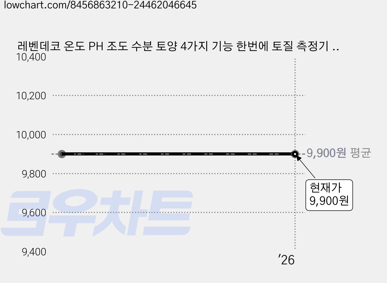 레벤데코 온도 PH 조도 수분 토양 4가지 기능 한번에 토질 측정기 계측기 미터, 1개 가격 변동 차트, 현재가 9,900원