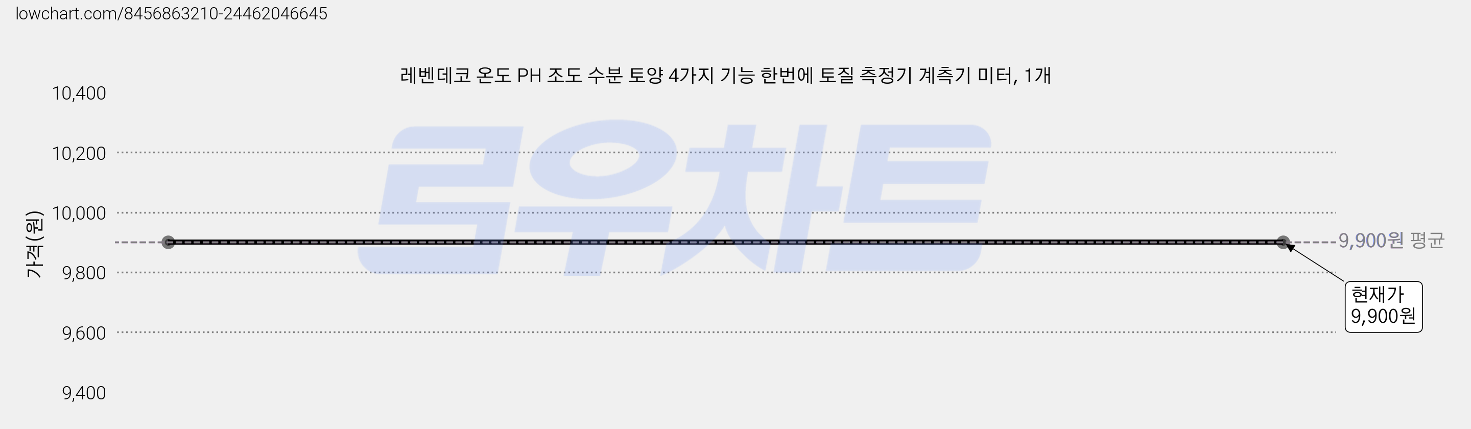 레벤데코 온도 PH 조도 수분 토양 4가지 기능 한번에 토질 측정기 계측기 미터, 1개 가격 변동 차트, 현재가 9,900원