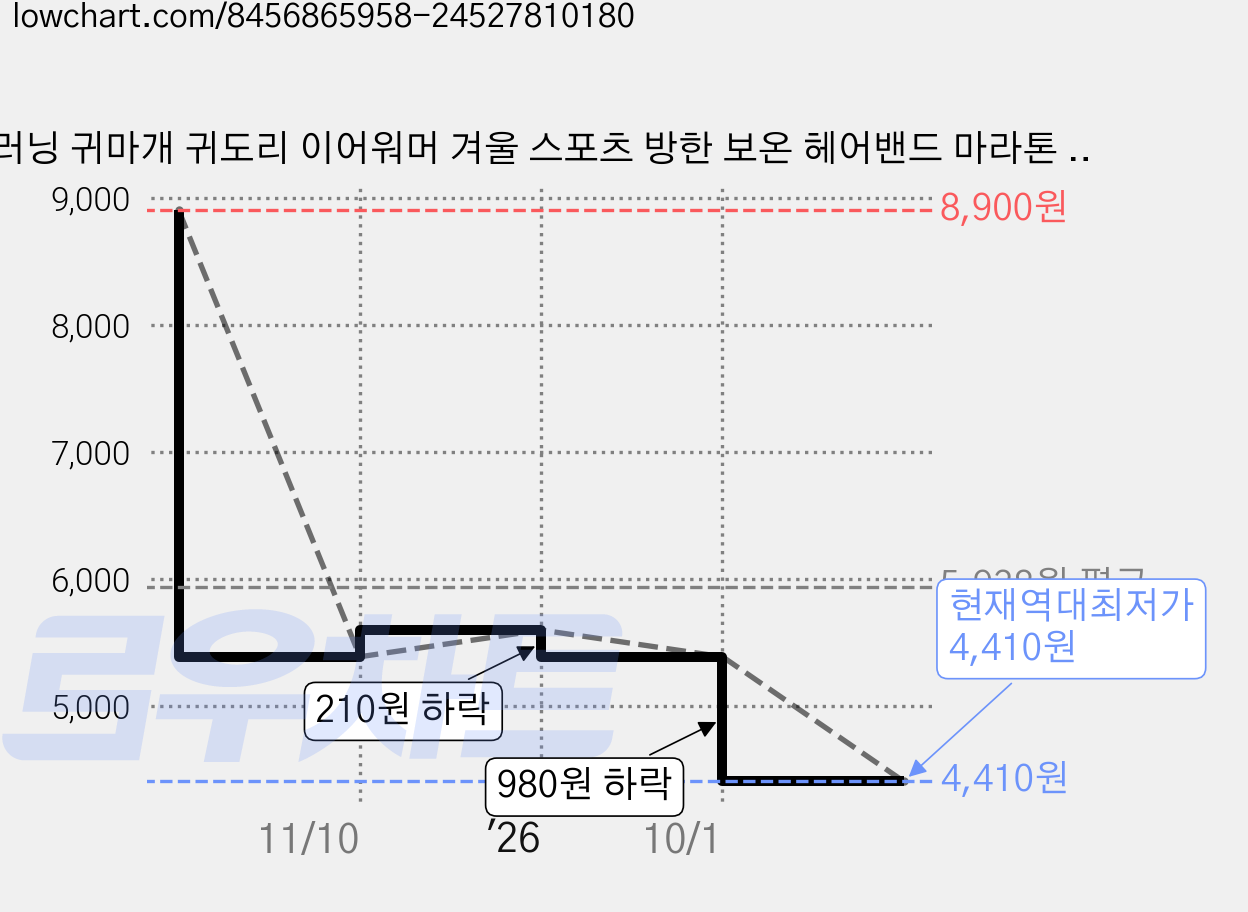 러닝 귀마개 귀도리 이어워머 겨울 스포츠 방한 보온 헤어밴드 마라톤 트레일 등산 용, 2개, 블랙 가격 변동 차트, 현재가 4,410원, 역대최저가