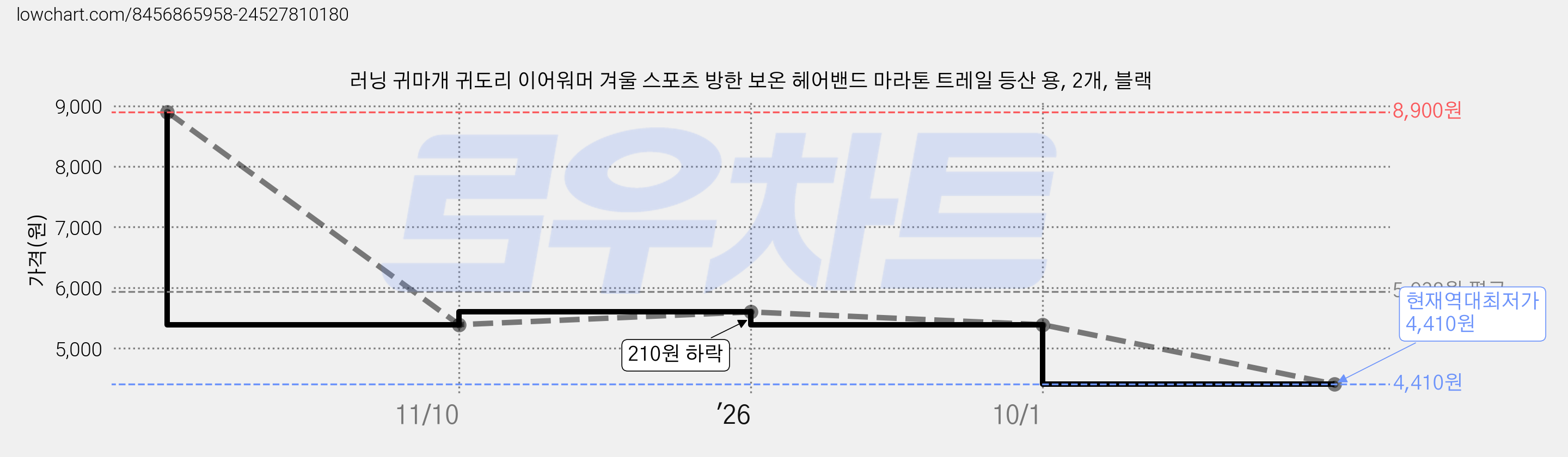 러닝 귀마개 귀도리 이어워머 겨울 스포츠 방한 보온 헤어밴드 마라톤 트레일 등산 용, 2개, 블랙 가격 변동 차트, 현재가 4,410원, 역대최저가