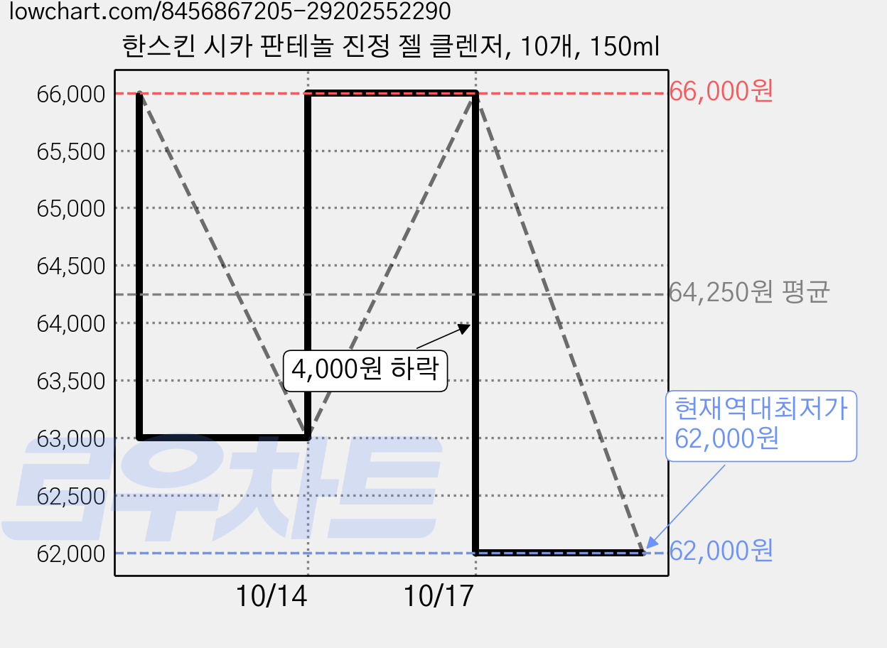 한스킨 시카 판테놀 진정 젤 클렌저, 10개, 150ml 가격 변동 차트, 현재가 62,000원, 역대최저가