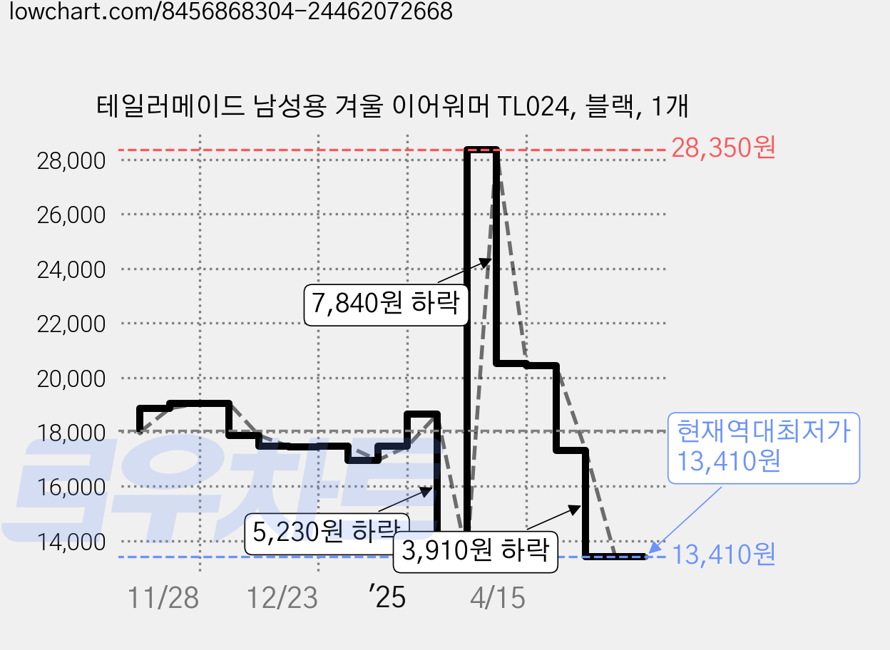 테일러메이드 남성용 겨울 이어워머 TL024, 블랙, 1개 가격 변동 차트, 현재가 13,410원, 역대최저가